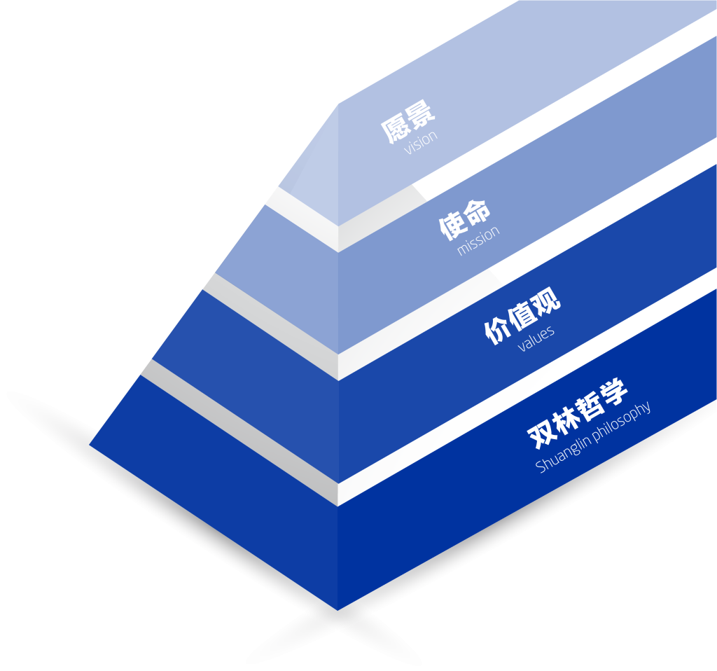 尊龙凯时文化理念“金字塔”