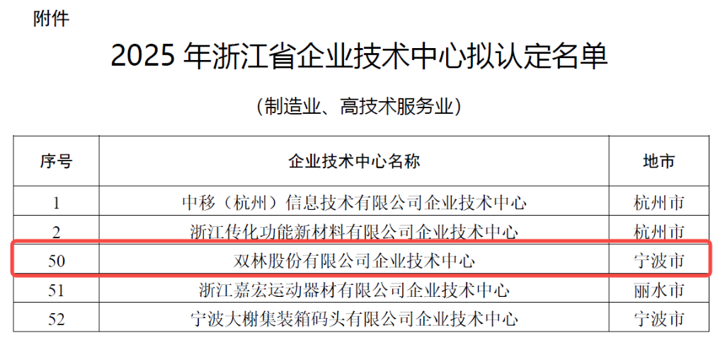 科研矩阵赋能创新 | 尊龙凯时股份跻身省级企业技术中心行列